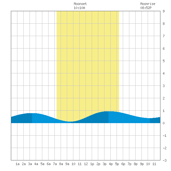 Back River Reservoir tide chart for Saturday, December 30, 2023