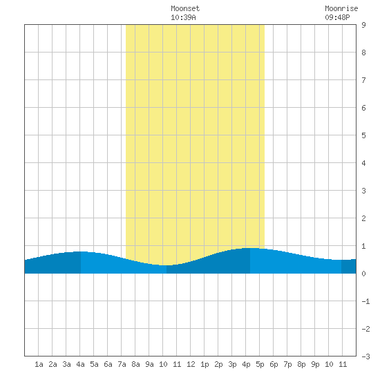 Back River Reservoir tide chart for Sunday, December 31, 2023