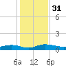Back River Reservoir tide chart for Sunday, December 31, 2023