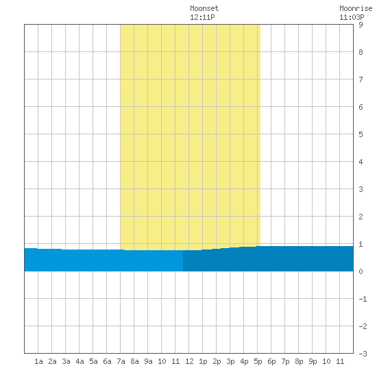 Back River Reservoir tide chart for Sunday, December 3, 2023