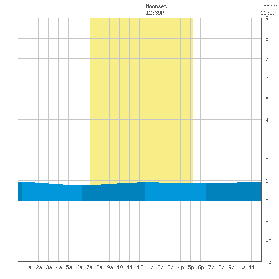Back River Reservoir tide chart for Monday, December 4, 2023
