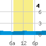 Back River Reservoir tide chart for Monday, December 4, 2023