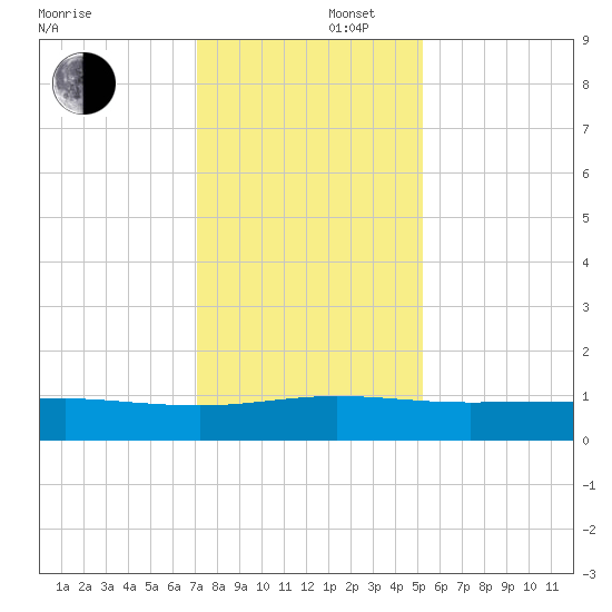 Back River Reservoir tide chart for Tuesday, December 5, 2023