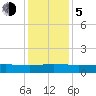 Back River Reservoir tide chart for Tuesday, December 5, 2023