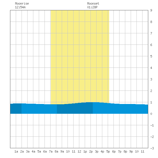 Back River Reservoir tide chart for Wednesday, December 6, 2023