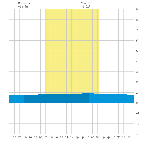 Back River Reservoir tide chart for Thursday, December 7, 2023