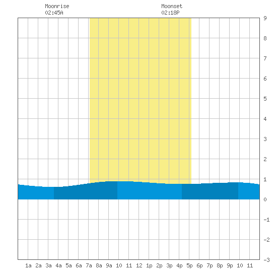 Back River Reservoir tide chart for Friday, December 8, 2023