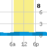 Back River Reservoir tide chart for Friday, December 8, 2023