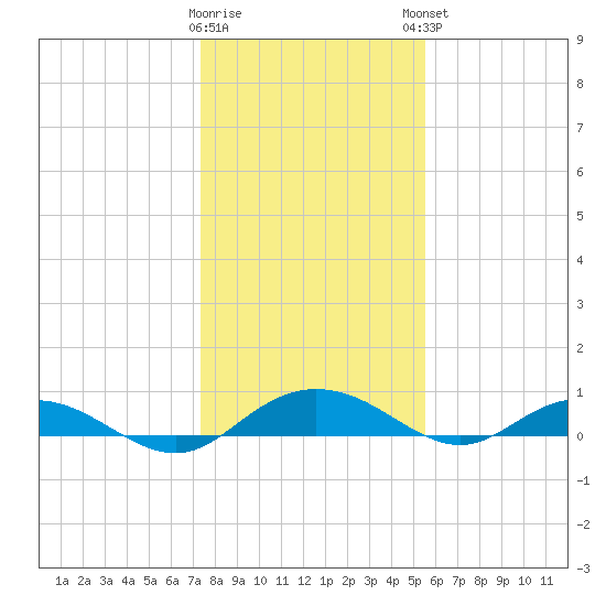 Back River Reservoir tide chart for Wednesday, January 10, 2024
