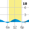 Back River Reservoir tide chart for Wednesday, January 10, 2024