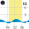 Back River Reservoir tide chart for Thursday, January 11, 2024