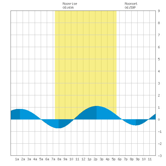 Back River Reservoir tide chart for Friday, January 12, 2024