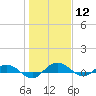 Back River Reservoir tide chart for Friday, January 12, 2024