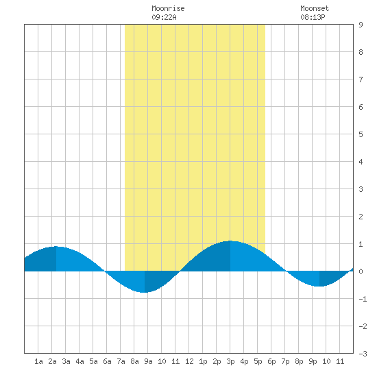Back River Reservoir tide chart for Saturday, January 13, 2024