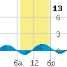 Back River Reservoir tide chart for Saturday, January 13, 2024