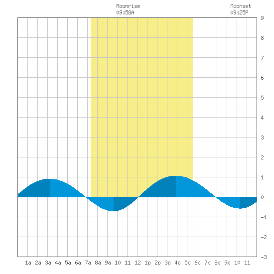 Back River Reservoir tide chart for Sunday, January 14, 2024