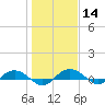 Back River Reservoir tide chart for Sunday, January 14, 2024