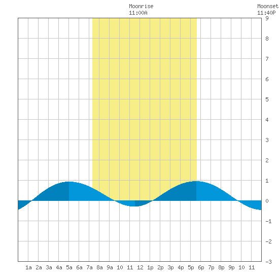 Back River Reservoir tide chart for Tuesday, January 16, 2024