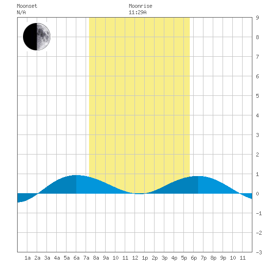 Back River Reservoir tide chart for Wednesday, January 17, 2024