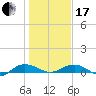 Back River Reservoir tide chart for Wednesday, January 17, 2024