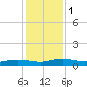 Back River Reservoir tide chart for Monday, January 1, 2024