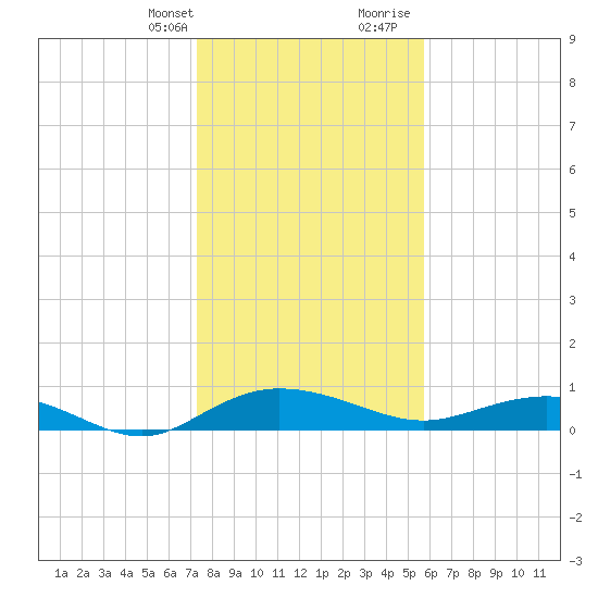 Back River Reservoir tide chart for Monday, January 22, 2024