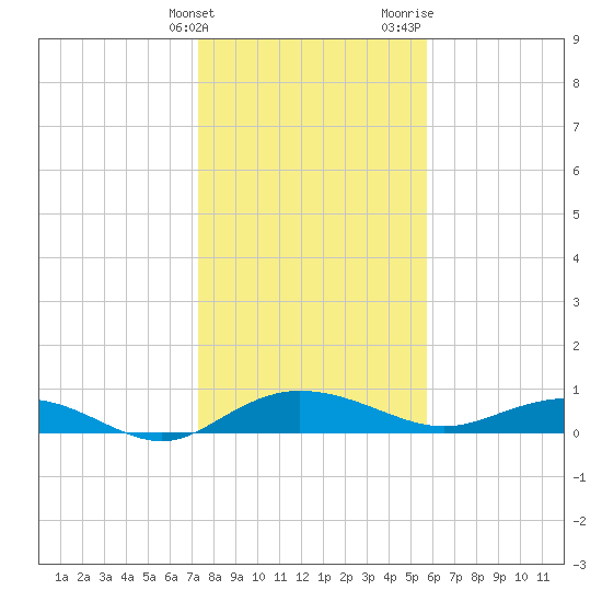 Back River Reservoir tide chart for Tuesday, January 23, 2024
