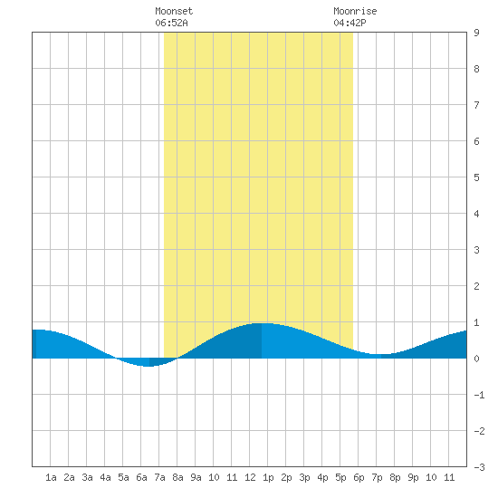 Back River Reservoir tide chart for Wednesday, January 24, 2024