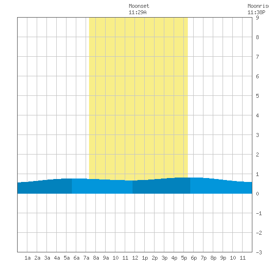 Back River Reservoir tide chart for Tuesday, January 2, 2024