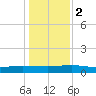 Back River Reservoir tide chart for Tuesday, January 2, 2024