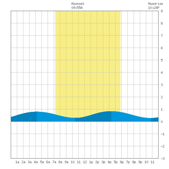 Back River Reservoir tide chart for Tuesday, January 30, 2024