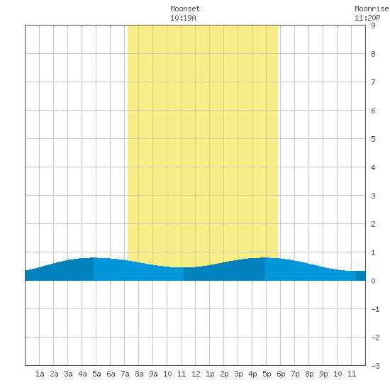 Back River Reservoir tide chart for Wednesday, January 31, 2024