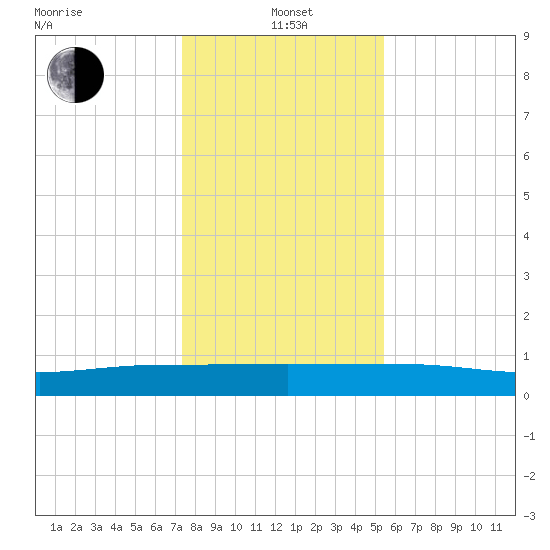 Back River Reservoir tide chart for Wednesday, January 3, 2024