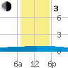 Back River Reservoir tide chart for Wednesday, January 3, 2024