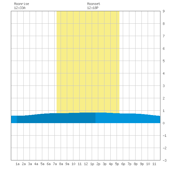 Back River Reservoir tide chart for Thursday, January 4, 2024