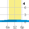 Back River Reservoir tide chart for Thursday, January 4, 2024