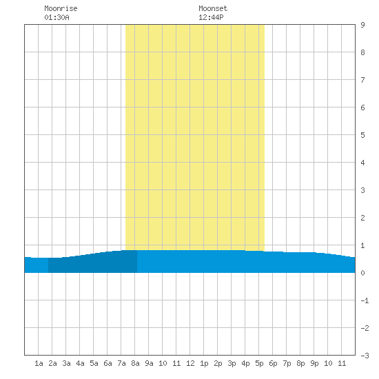 Back River Reservoir tide chart for Friday, January 5, 2024