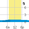 Back River Reservoir tide chart for Friday, January 5, 2024