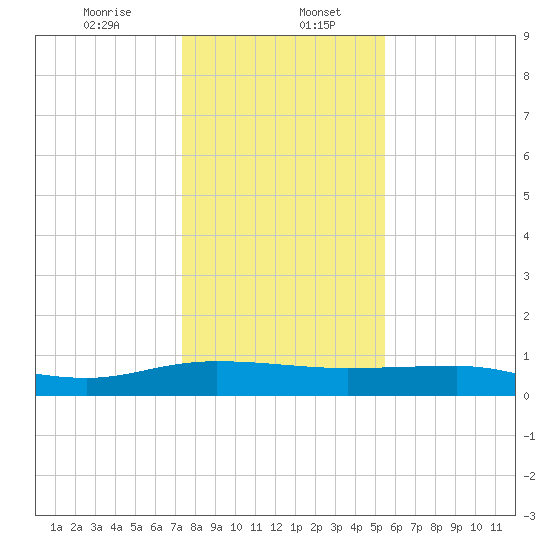 Back River Reservoir tide chart for Saturday, January 6, 2024