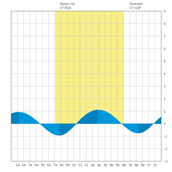 Back River Reservoir tide chart for Saturday, February 10, 2024