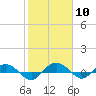 Back River Reservoir tide chart for Saturday, February 10, 2024
