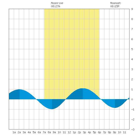 Back River Reservoir tide chart for Sunday, February 11, 2024