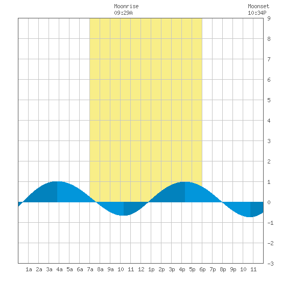 Back River Reservoir tide chart for Tuesday, February 13, 2024