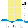Back River Reservoir tide chart for Tuesday, February 13, 2024