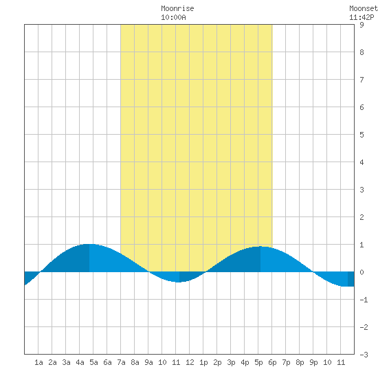 Back River Reservoir tide chart for Wednesday, February 14, 2024