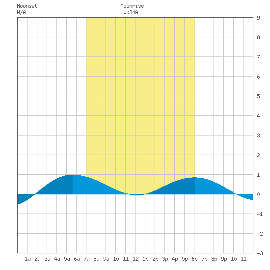 Back River Reservoir tide chart for Thursday, February 15, 2024