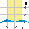 Back River Reservoir tide chart for Thursday, February 15, 2024