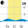 Back River Reservoir tide chart for Friday, February 16, 2024