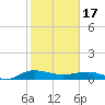 Back River Reservoir tide chart for Saturday, February 17, 2024