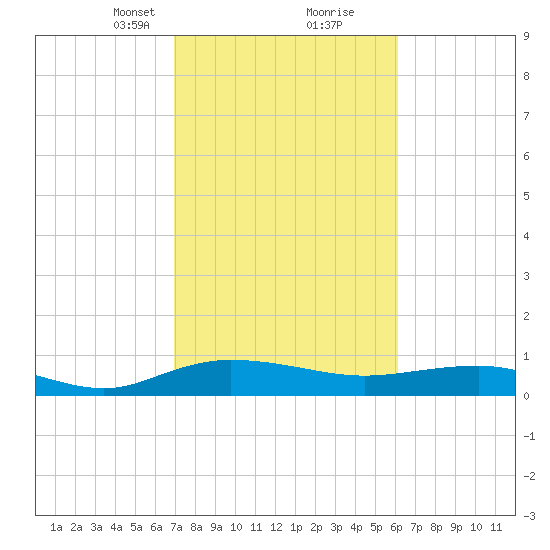Back River Reservoir tide chart for Monday, February 19, 2024